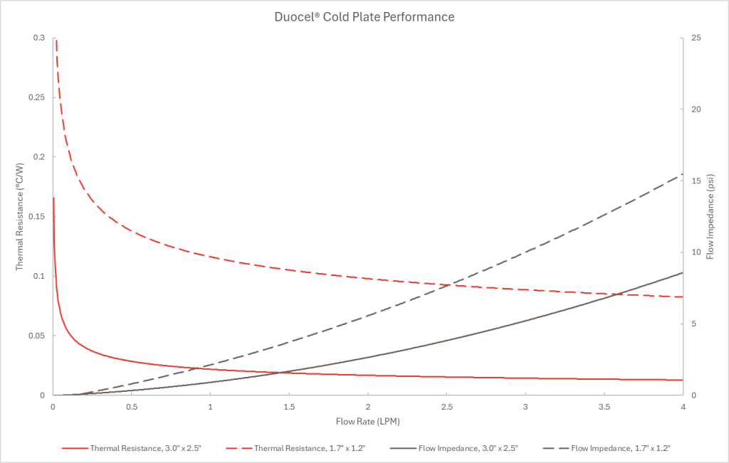 Graph of thermal resistance and flow impedance per flow rate, for two different cold plate geometries